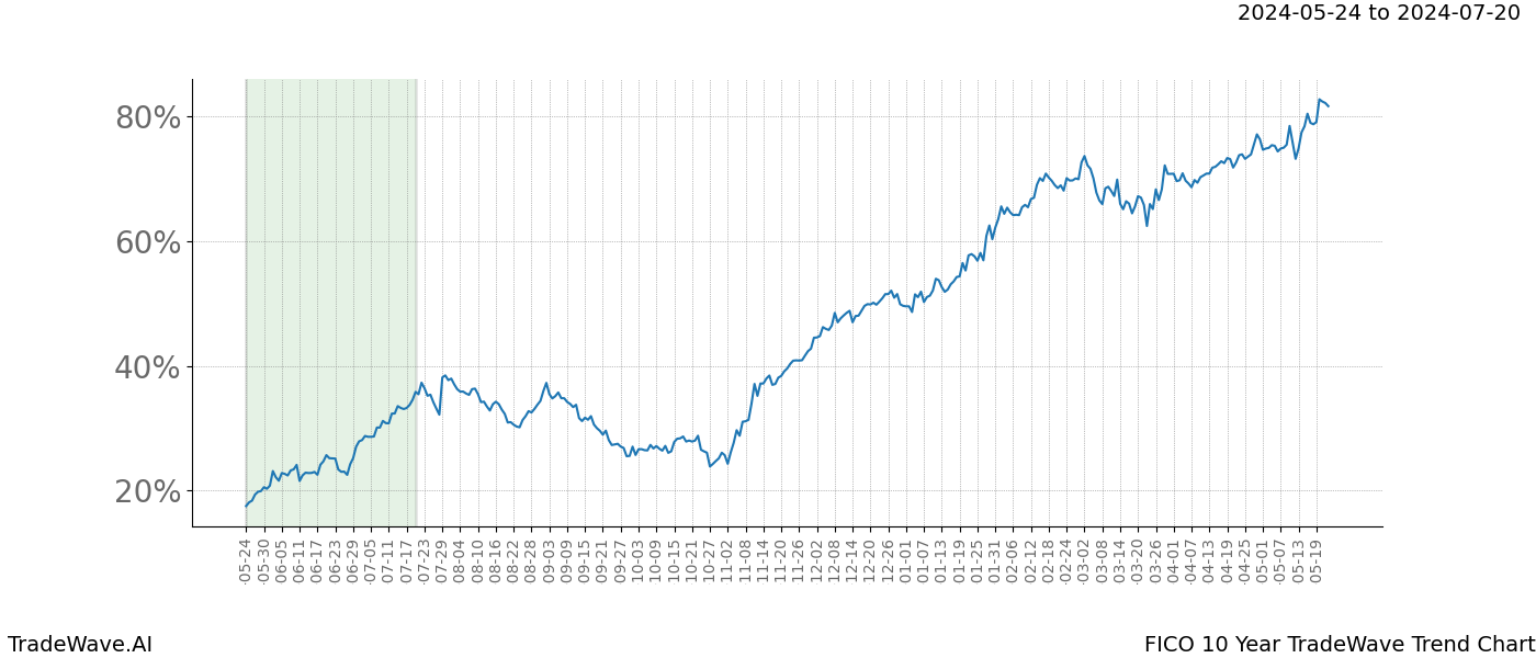 TradeWave Trend Chart FICO shows the average trend of the financial instrument over the past 10 years. Sharp uptrends and downtrends signal a potential TradeWave opportunity