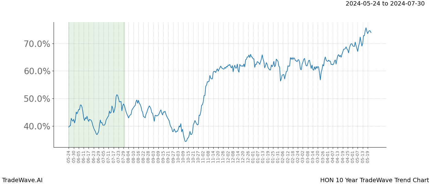 TradeWave Trend Chart HON shows the average trend of the financial instrument over the past 10 years. Sharp uptrends and downtrends signal a potential TradeWave opportunity