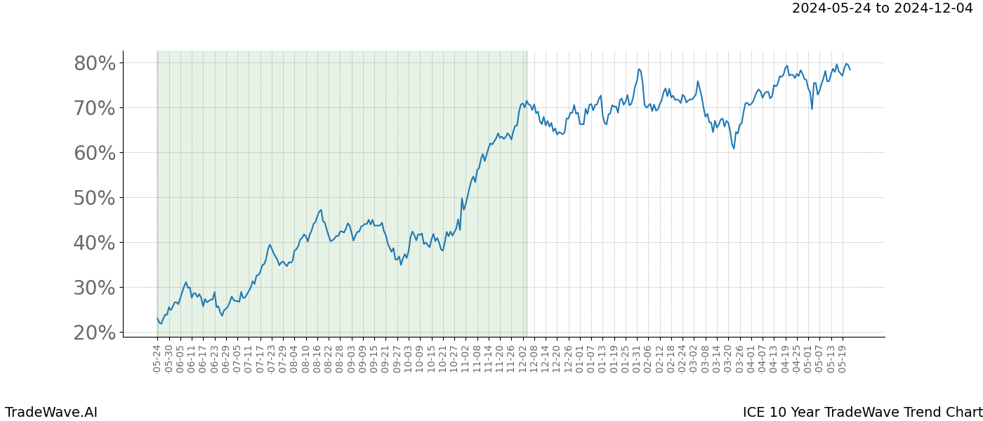 TradeWave Trend Chart ICE shows the average trend of the financial instrument over the past 10 years. Sharp uptrends and downtrends signal a potential TradeWave opportunity