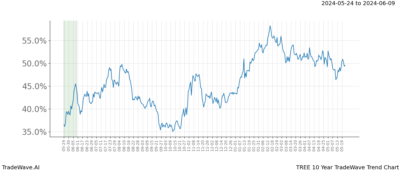 TradeWave Trend Chart TREE shows the average trend of the financial instrument over the past 10 years. Sharp uptrends and downtrends signal a potential TradeWave opportunity