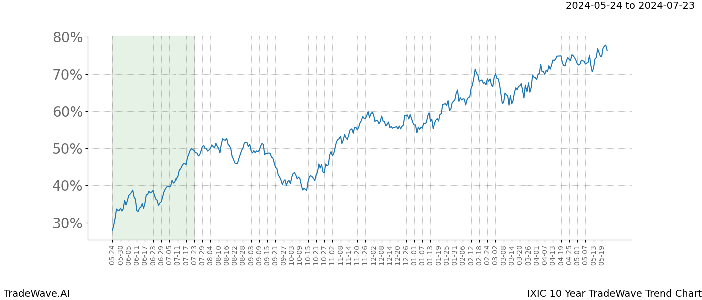 TradeWave Trend Chart IXIC shows the average trend of the financial instrument over the past 10 years. Sharp uptrends and downtrends signal a potential TradeWave opportunity