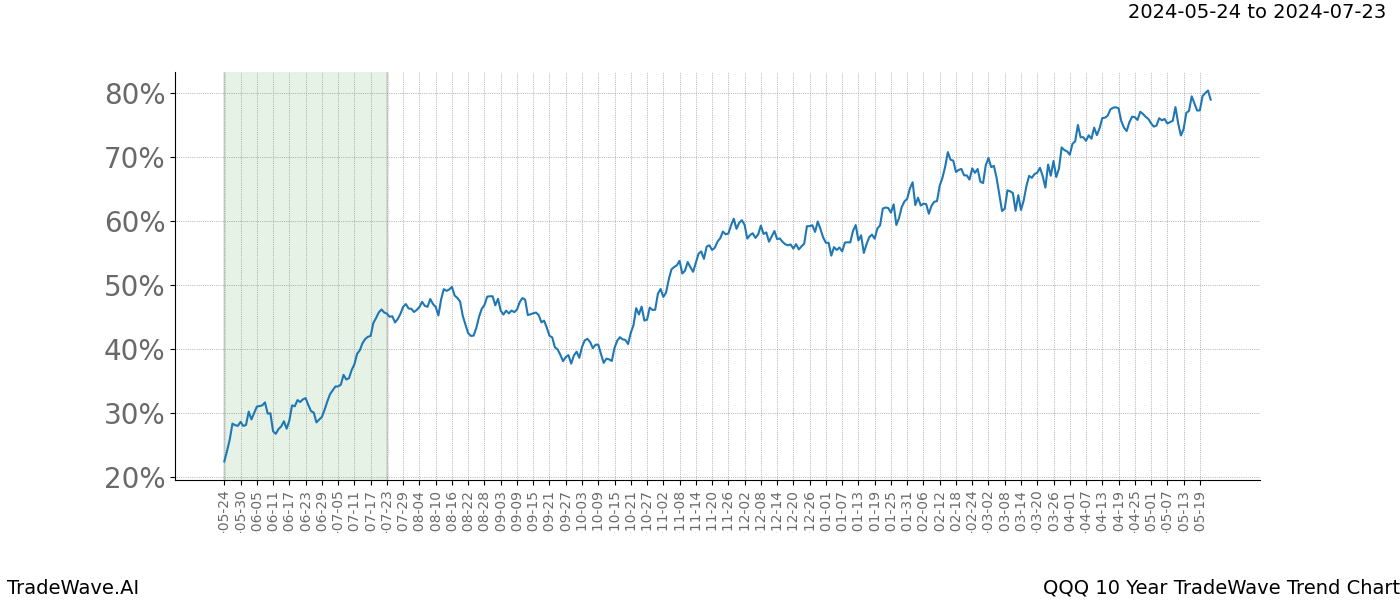 TradeWave Trend Chart QQQ shows the average trend of the financial instrument over the past 10 years. Sharp uptrends and downtrends signal a potential TradeWave opportunity