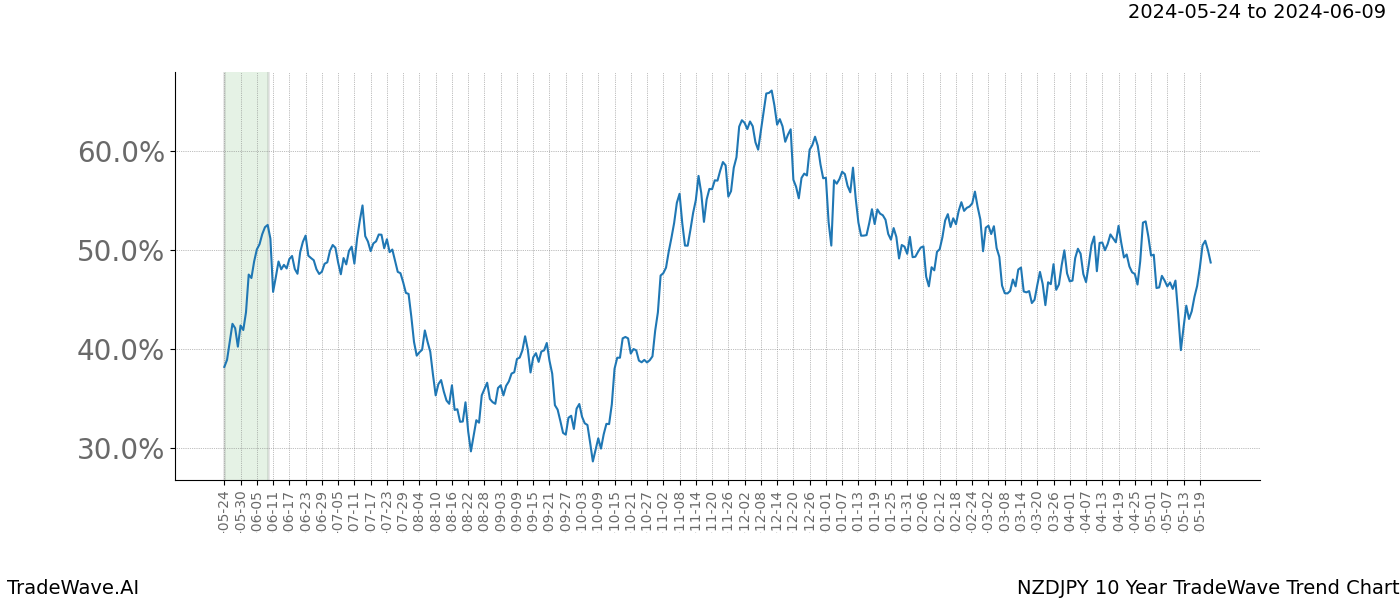 TradeWave Trend Chart NZDJPY shows the average trend of the financial instrument over the past 10 years. Sharp uptrends and downtrends signal a potential TradeWave opportunity