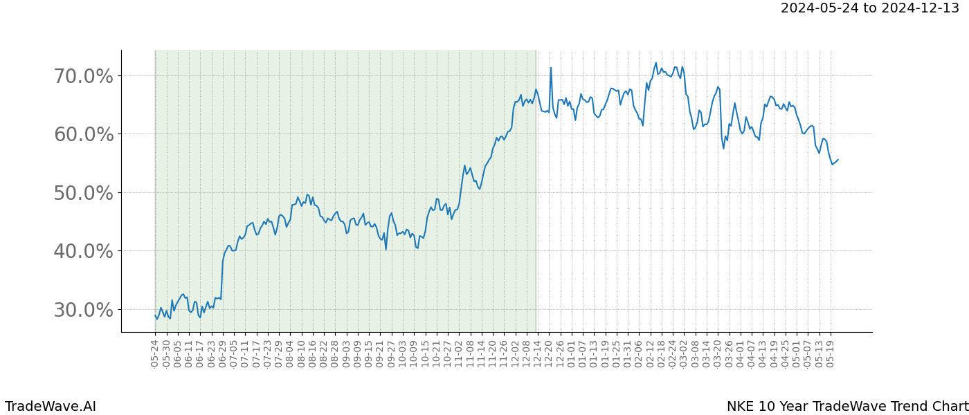 TradeWave Trend Chart NKE shows the average trend of the financial instrument over the past 10 years. Sharp uptrends and downtrends signal a potential TradeWave opportunity