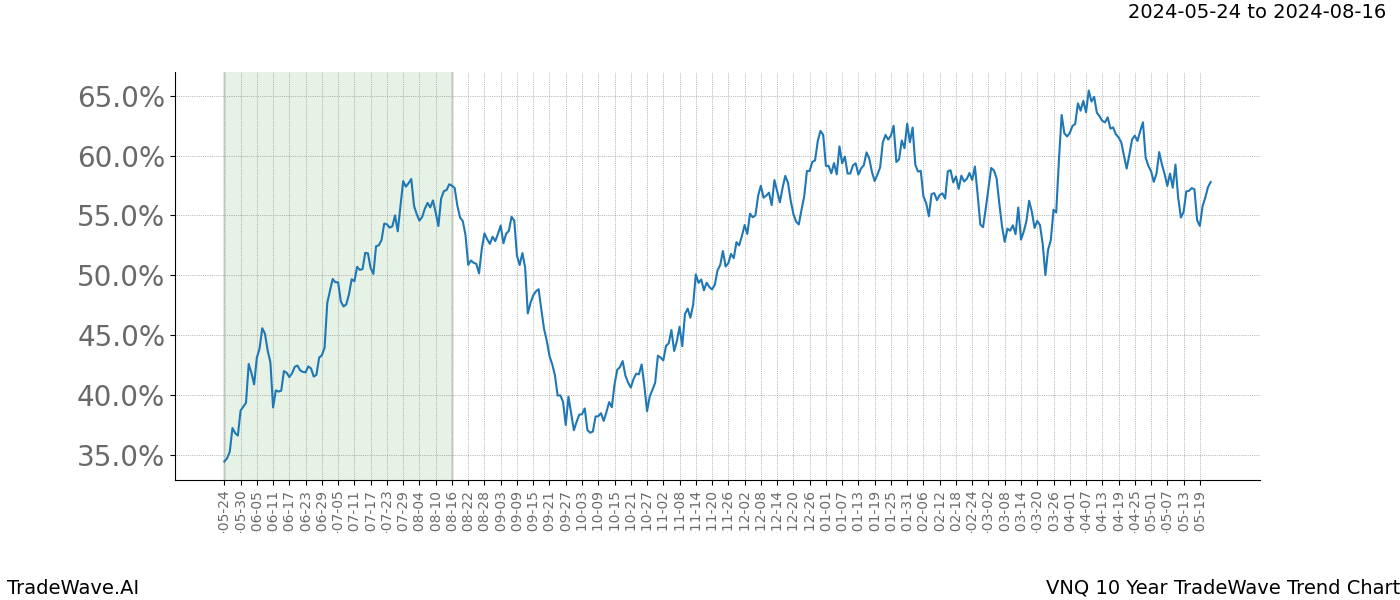 TradeWave Trend Chart VNQ shows the average trend of the financial instrument over the past 10 years. Sharp uptrends and downtrends signal a potential TradeWave opportunity