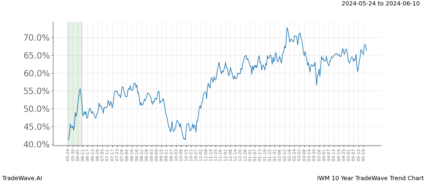 TradeWave Trend Chart IWM shows the average trend of the financial instrument over the past 10 years. Sharp uptrends and downtrends signal a potential TradeWave opportunity