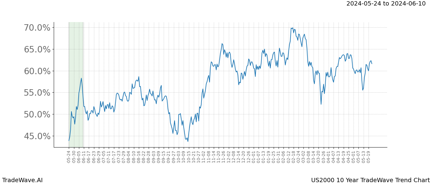 TradeWave Trend Chart US2000 shows the average trend of the financial instrument over the past 10 years. Sharp uptrends and downtrends signal a potential TradeWave opportunity