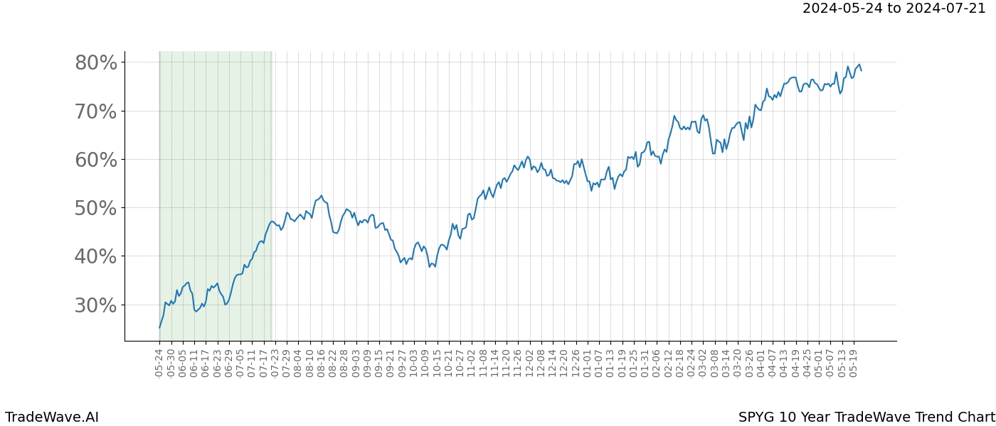 TradeWave Trend Chart SPYG shows the average trend of the financial instrument over the past 10 years. Sharp uptrends and downtrends signal a potential TradeWave opportunity