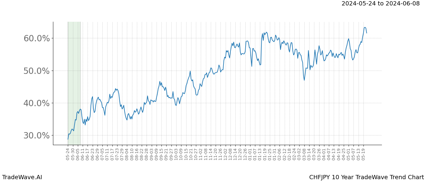 TradeWave Trend Chart CHFJPY shows the average trend of the financial instrument over the past 10 years. Sharp uptrends and downtrends signal a potential TradeWave opportunity