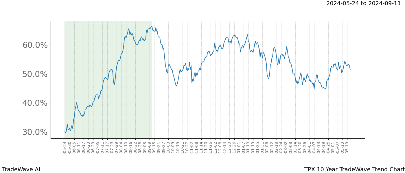 TradeWave Trend Chart TPX shows the average trend of the financial instrument over the past 10 years. Sharp uptrends and downtrends signal a potential TradeWave opportunity