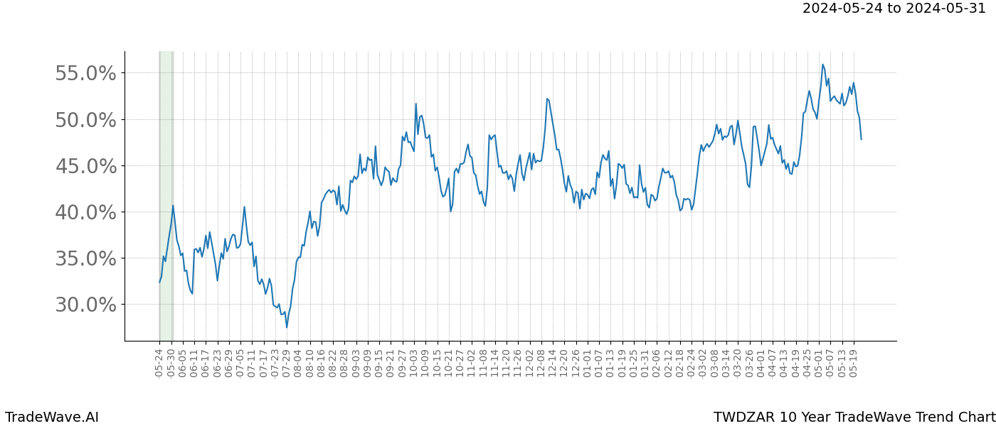 TradeWave Trend Chart TWDZAR shows the average trend of the financial instrument over the past 10 years. Sharp uptrends and downtrends signal a potential TradeWave opportunity