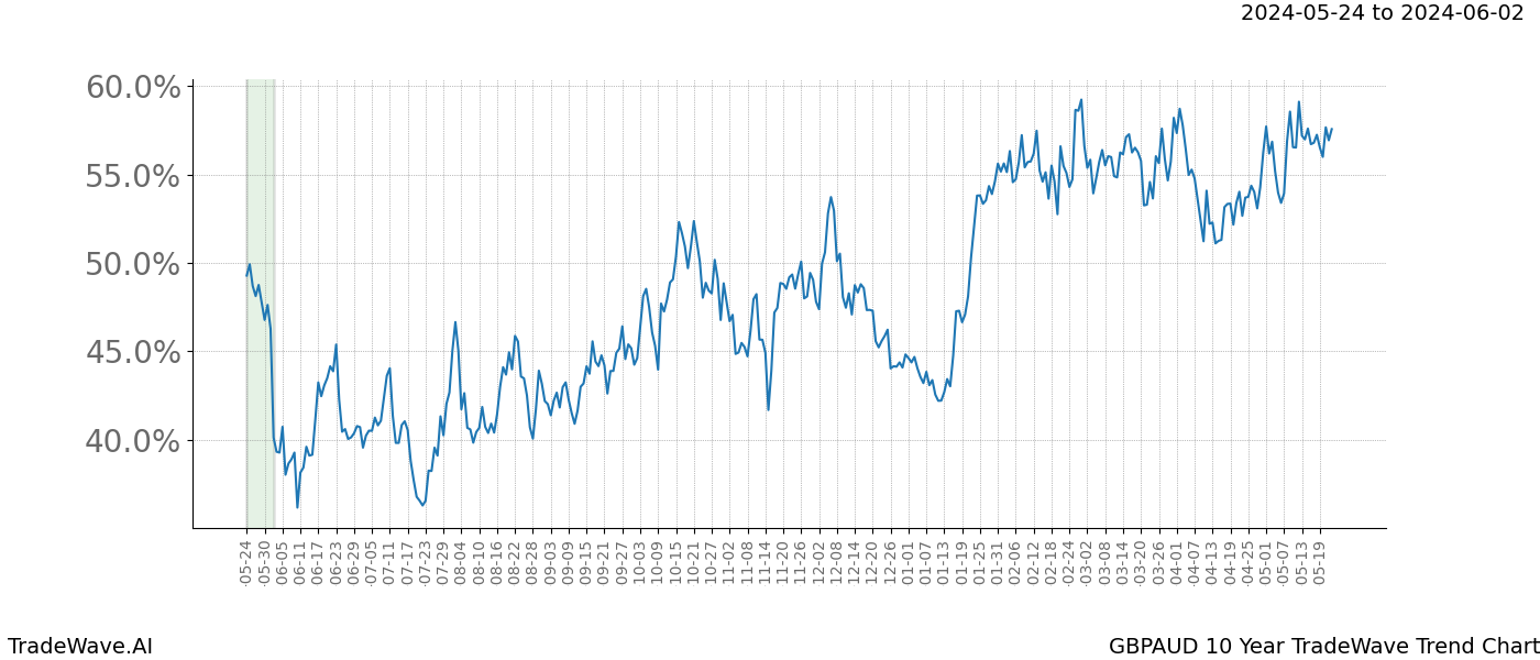 TradeWave Trend Chart GBPAUD shows the average trend of the financial instrument over the past 10 years. Sharp uptrends and downtrends signal a potential TradeWave opportunity