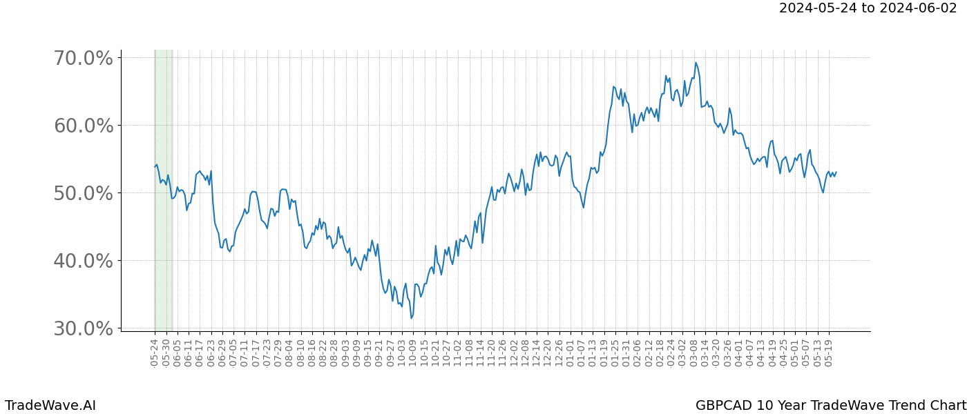 TradeWave Trend Chart GBPCAD shows the average trend of the financial instrument over the past 10 years. Sharp uptrends and downtrends signal a potential TradeWave opportunity