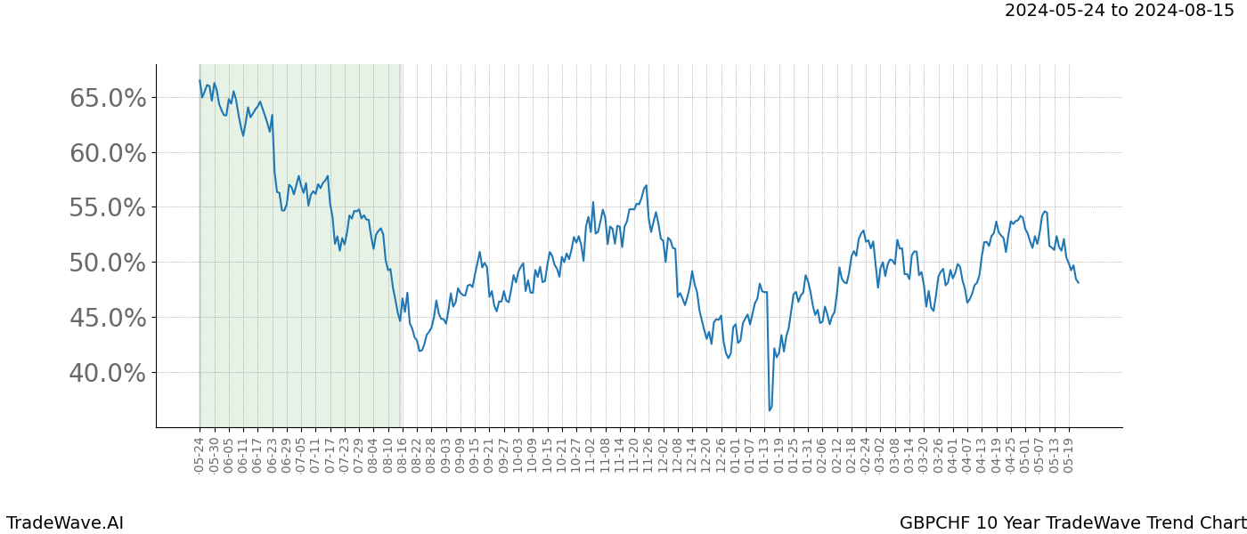 TradeWave Trend Chart GBPCHF shows the average trend of the financial instrument over the past 10 years. Sharp uptrends and downtrends signal a potential TradeWave opportunity