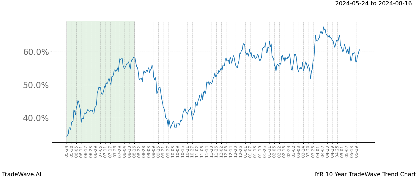 TradeWave Trend Chart IYR shows the average trend of the financial instrument over the past 10 years. Sharp uptrends and downtrends signal a potential TradeWave opportunity