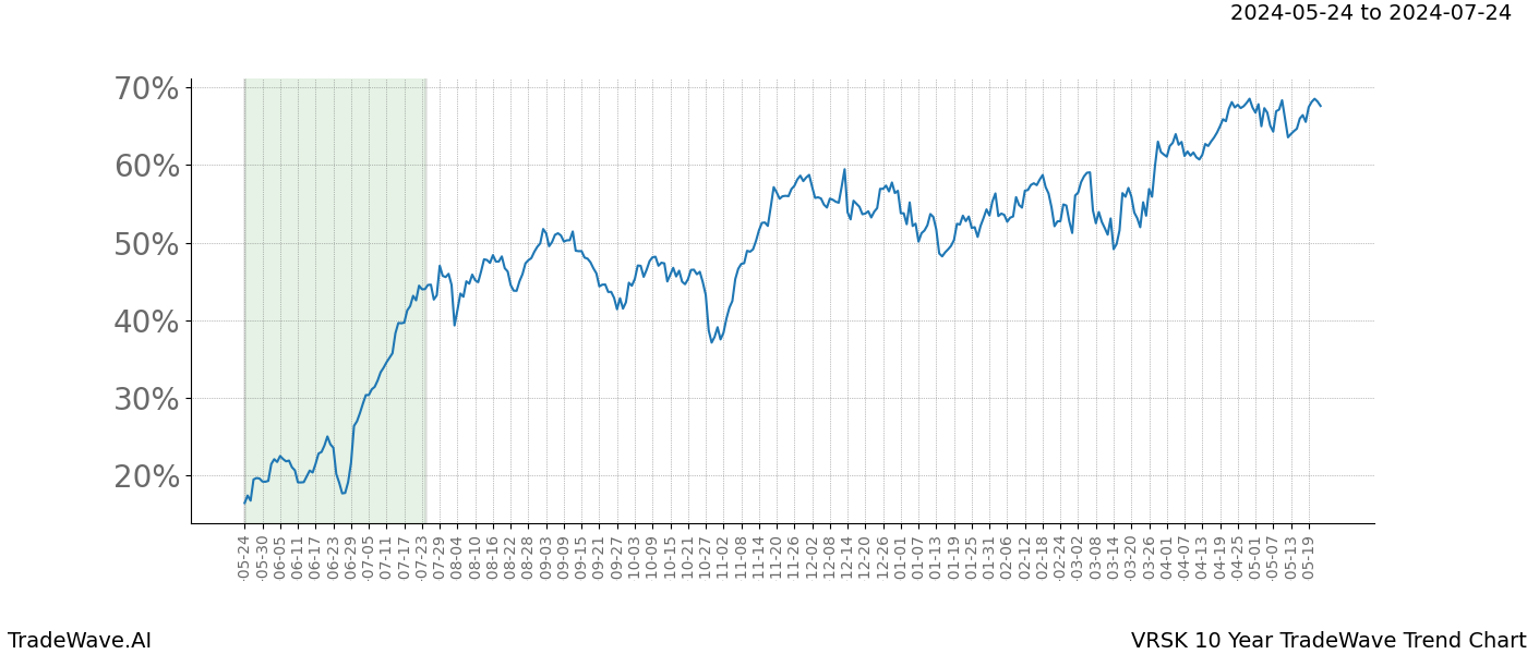 TradeWave Trend Chart VRSK shows the average trend of the financial instrument over the past 10 years. Sharp uptrends and downtrends signal a potential TradeWave opportunity