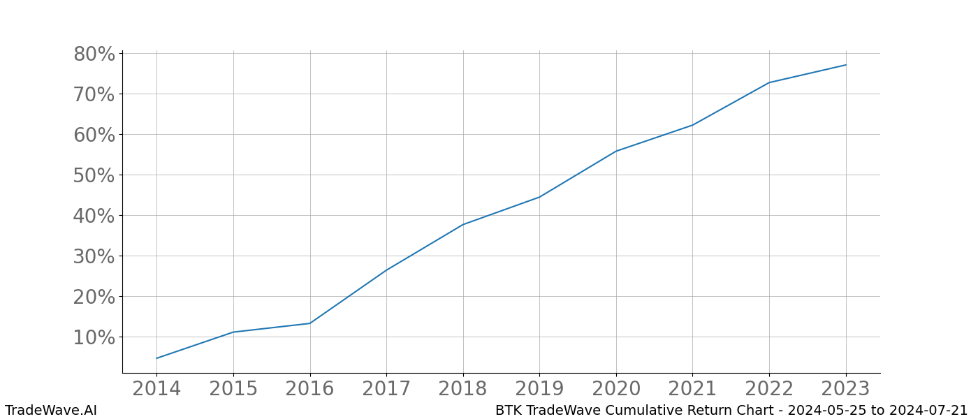 Cumulative chart BTK for date range: 2024-05-25 to 2024-07-21 - this chart shows the cumulative return of the TradeWave opportunity date range for BTK when bought on 2024-05-25 and sold on 2024-07-21 - this percent chart shows the capital growth for the date range over the past 10 years 