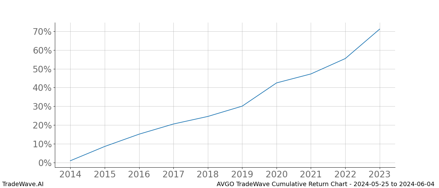 Cumulative chart AVGO for date range: 2024-05-25 to 2024-06-04 - this chart shows the cumulative return of the TradeWave opportunity date range for AVGO when bought on 2024-05-25 and sold on 2024-06-04 - this percent chart shows the capital growth for the date range over the past 10 years 