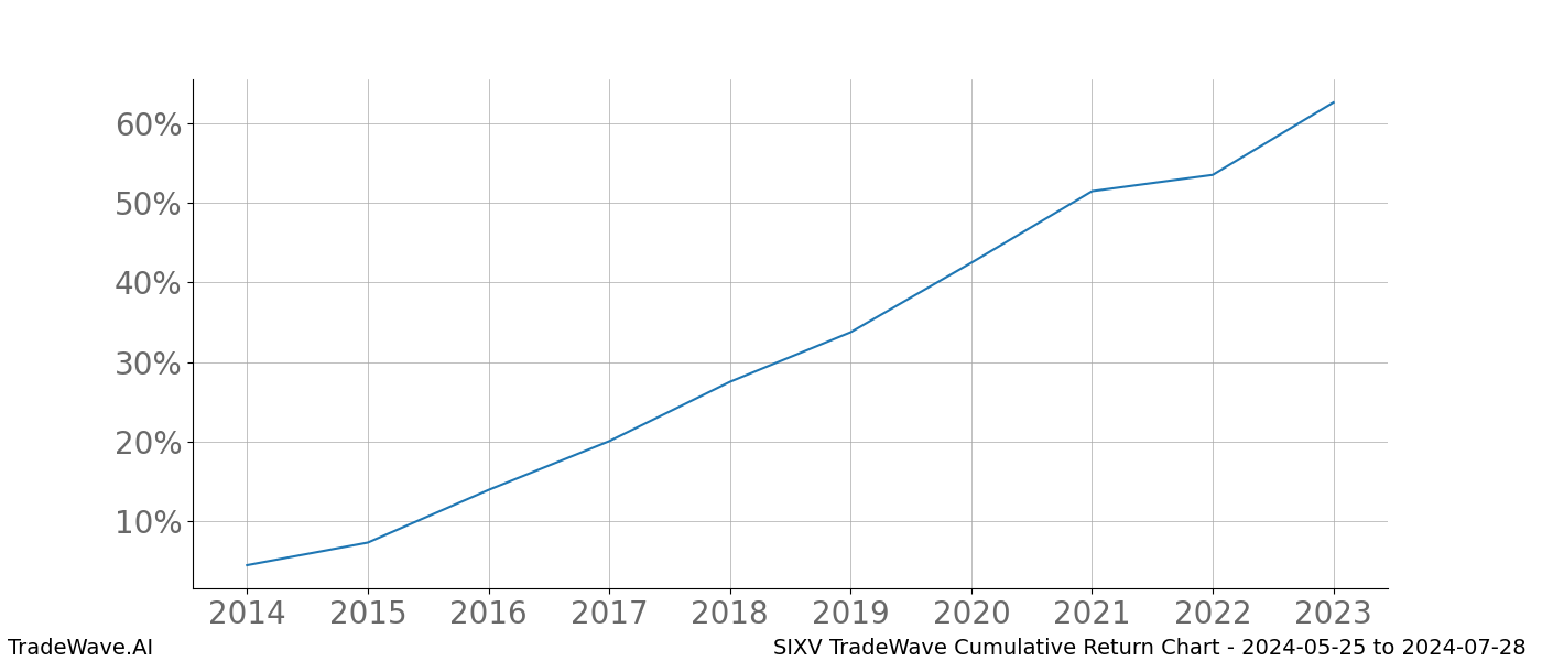 Cumulative chart SIXV for date range: 2024-05-25 to 2024-07-28 - this chart shows the cumulative return of the TradeWave opportunity date range for SIXV when bought on 2024-05-25 and sold on 2024-07-28 - this percent chart shows the capital growth for the date range over the past 10 years 