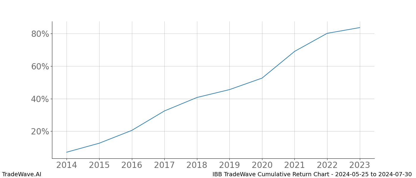 Cumulative chart IBB for date range: 2024-05-25 to 2024-07-30 - this chart shows the cumulative return of the TradeWave opportunity date range for IBB when bought on 2024-05-25 and sold on 2024-07-30 - this percent chart shows the capital growth for the date range over the past 10 years 