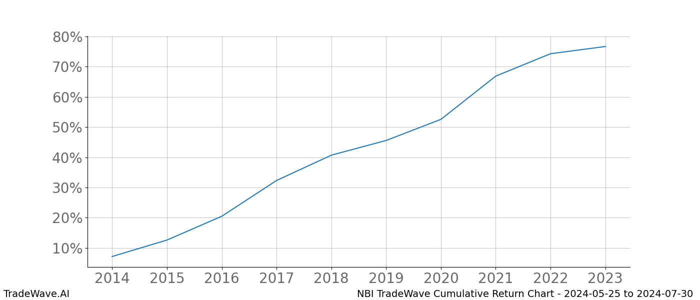 Cumulative chart NBI for date range: 2024-05-25 to 2024-07-30 - this chart shows the cumulative return of the TradeWave opportunity date range for NBI when bought on 2024-05-25 and sold on 2024-07-30 - this percent chart shows the capital growth for the date range over the past 10 years 