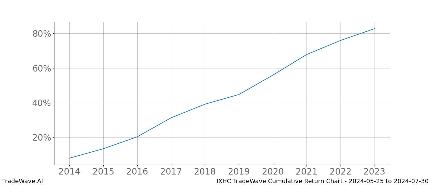 Cumulative chart IXHC for date range: 2024-05-25 to 2024-07-30 - this chart shows the cumulative return of the TradeWave opportunity date range for IXHC when bought on 2024-05-25 and sold on 2024-07-30 - this percent chart shows the capital growth for the date range over the past 10 years 