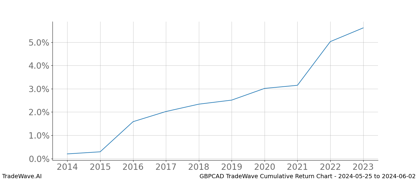 Cumulative chart GBPCAD for date range: 2024-05-25 to 2024-06-02 - this chart shows the cumulative return of the TradeWave opportunity date range for GBPCAD when bought on 2024-05-25 and sold on 2024-06-02 - this percent chart shows the capital growth for the date range over the past 10 years 