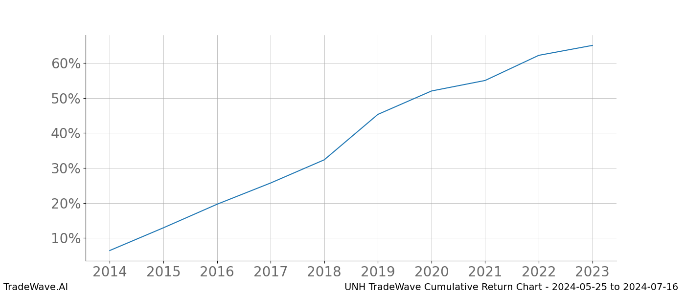 Cumulative chart UNH for date range: 2024-05-25 to 2024-07-16 - this chart shows the cumulative return of the TradeWave opportunity date range for UNH when bought on 2024-05-25 and sold on 2024-07-16 - this percent chart shows the capital growth for the date range over the past 10 years 