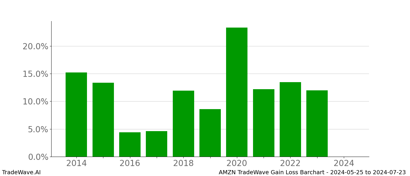 Gain/Loss barchart AMZN for date range: 2024-05-25 to 2024-07-23 - this chart shows the gain/loss of the TradeWave opportunity for AMZN buying on 2024-05-25 and selling it on 2024-07-23 - this barchart is showing 10 years of history