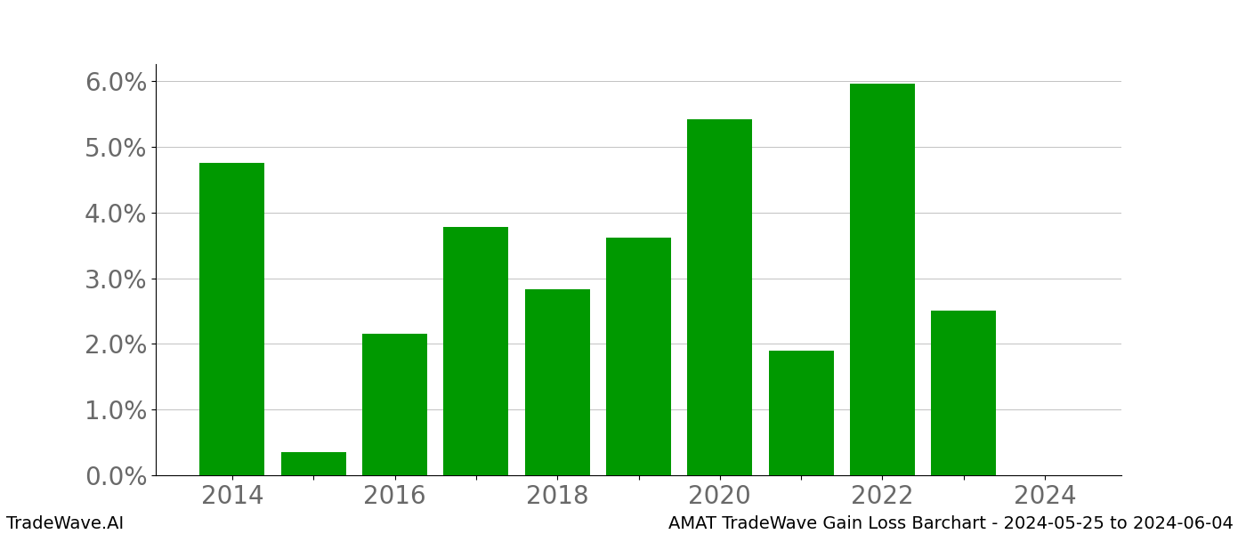 Gain/Loss barchart AMAT for date range: 2024-05-25 to 2024-06-04 - this chart shows the gain/loss of the TradeWave opportunity for AMAT buying on 2024-05-25 and selling it on 2024-06-04 - this barchart is showing 10 years of history