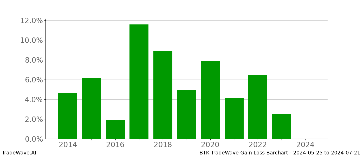 Gain/Loss barchart BTK for date range: 2024-05-25 to 2024-07-21 - this chart shows the gain/loss of the TradeWave opportunity for BTK buying on 2024-05-25 and selling it on 2024-07-21 - this barchart is showing 10 years of history