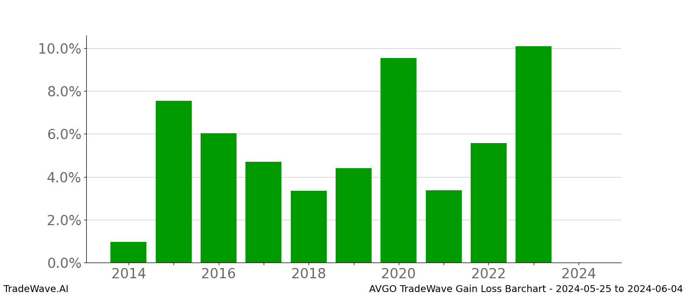 Gain/Loss barchart AVGO for date range: 2024-05-25 to 2024-06-04 - this chart shows the gain/loss of the TradeWave opportunity for AVGO buying on 2024-05-25 and selling it on 2024-06-04 - this barchart is showing 10 years of history