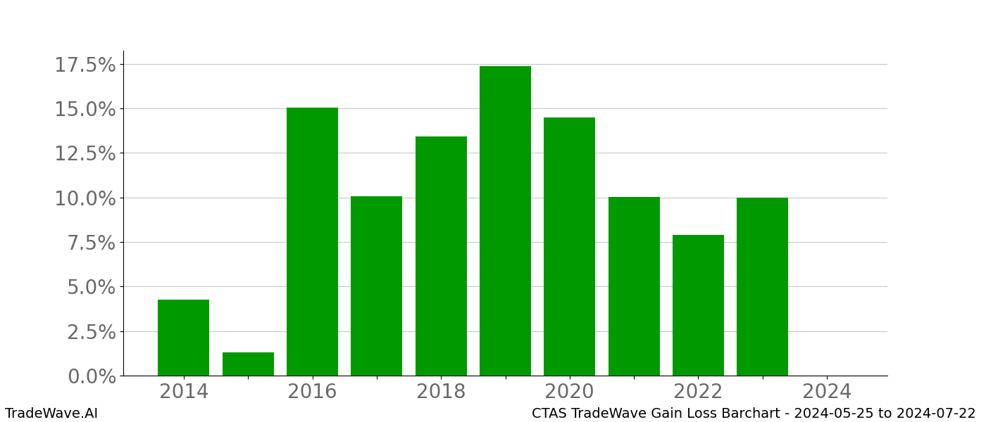 Gain/Loss barchart CTAS for date range: 2024-05-25 to 2024-07-22 - this chart shows the gain/loss of the TradeWave opportunity for CTAS buying on 2024-05-25 and selling it on 2024-07-22 - this barchart is showing 10 years of history