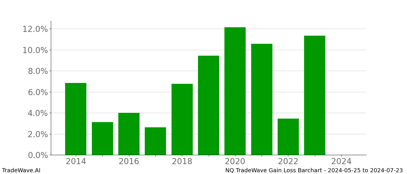 Gain/Loss barchart NQ for date range: 2024-05-25 to 2024-07-23 - this chart shows the gain/loss of the TradeWave opportunity for NQ buying on 2024-05-25 and selling it on 2024-07-23 - this barchart is showing 10 years of history