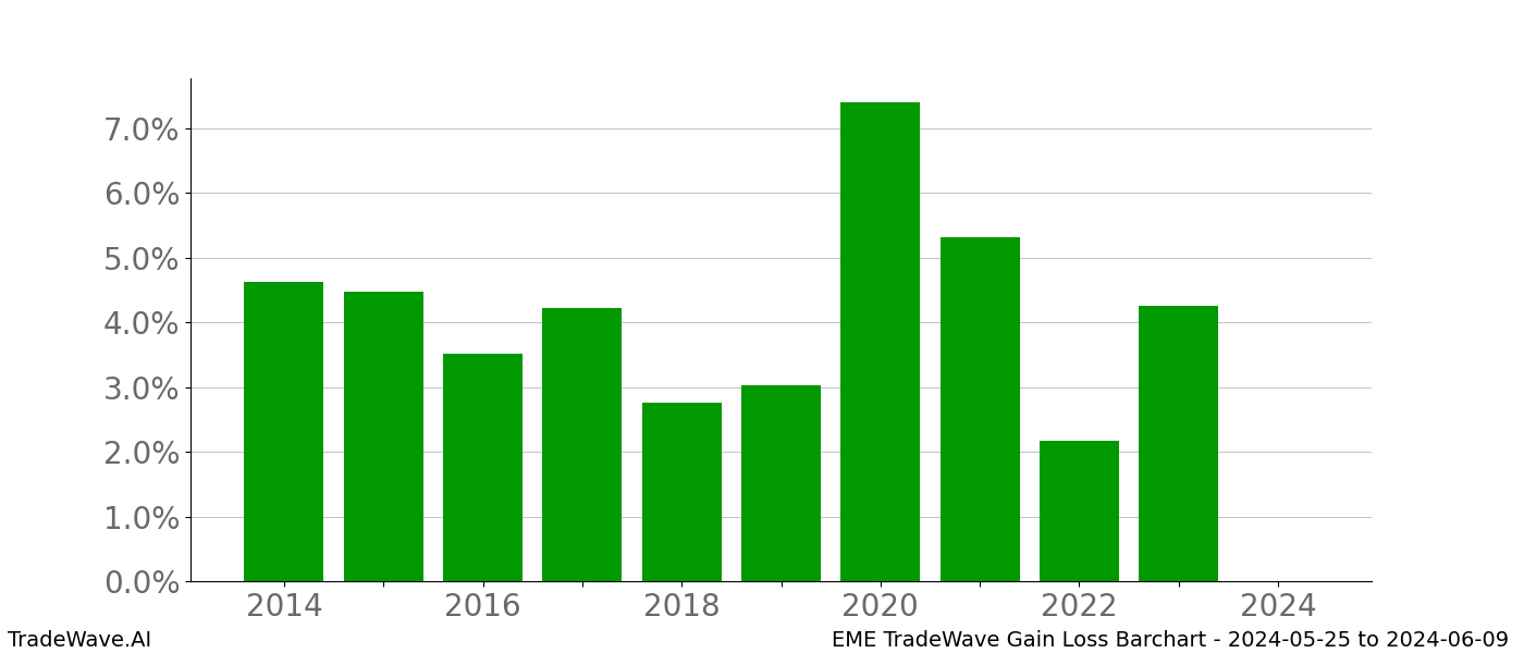 Gain/Loss barchart EME for date range: 2024-05-25 to 2024-06-09 - this chart shows the gain/loss of the TradeWave opportunity for EME buying on 2024-05-25 and selling it on 2024-06-09 - this barchart is showing 10 years of history