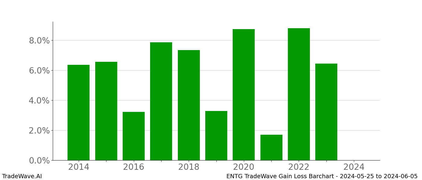 Gain/Loss barchart ENTG for date range: 2024-05-25 to 2024-06-05 - this chart shows the gain/loss of the TradeWave opportunity for ENTG buying on 2024-05-25 and selling it on 2024-06-05 - this barchart is showing 10 years of history