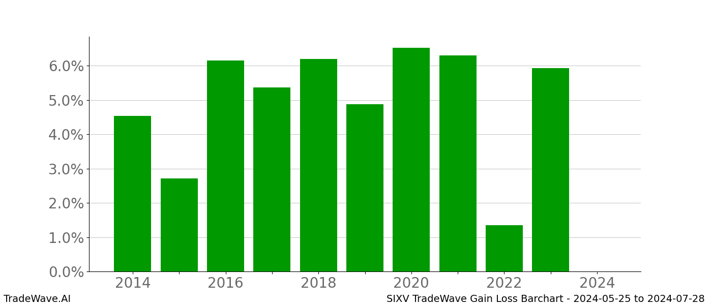 Gain/Loss barchart SIXV for date range: 2024-05-25 to 2024-07-28 - this chart shows the gain/loss of the TradeWave opportunity for SIXV buying on 2024-05-25 and selling it on 2024-07-28 - this barchart is showing 10 years of history