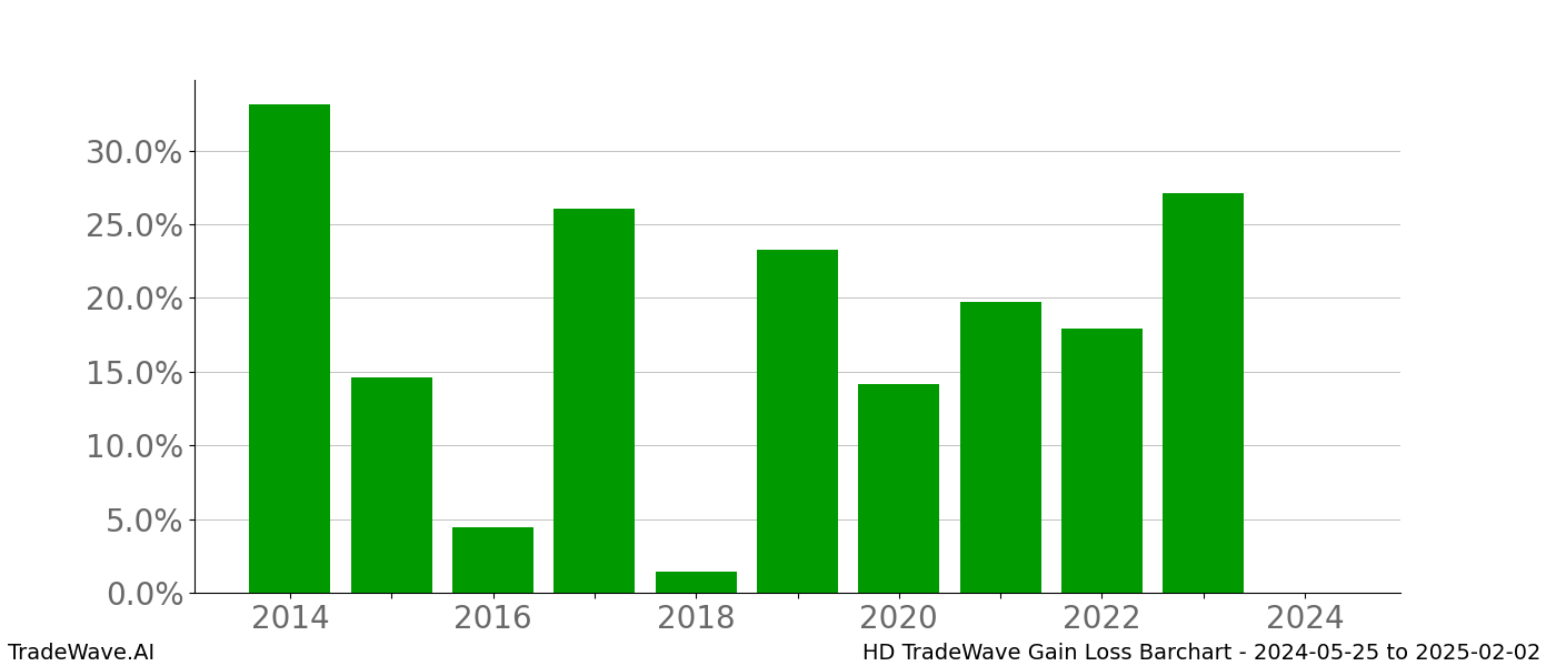 Gain/Loss barchart HD for date range: 2024-05-25 to 2025-02-02 - this chart shows the gain/loss of the TradeWave opportunity for HD buying on 2024-05-25 and selling it on 2025-02-02 - this barchart is showing 10 years of history