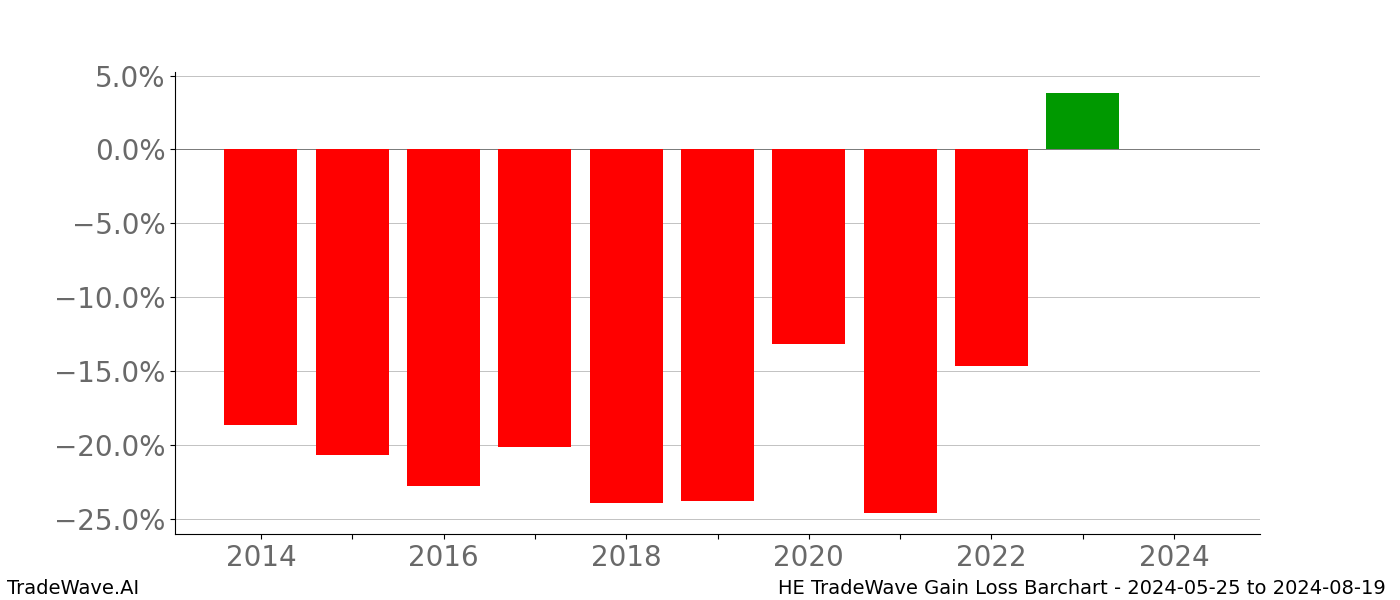 Gain/Loss barchart HE for date range: 2024-05-25 to 2024-08-19 - this chart shows the gain/loss of the TradeWave opportunity for HE buying on 2024-05-25 and selling it on 2024-08-19 - this barchart is showing 10 years of history