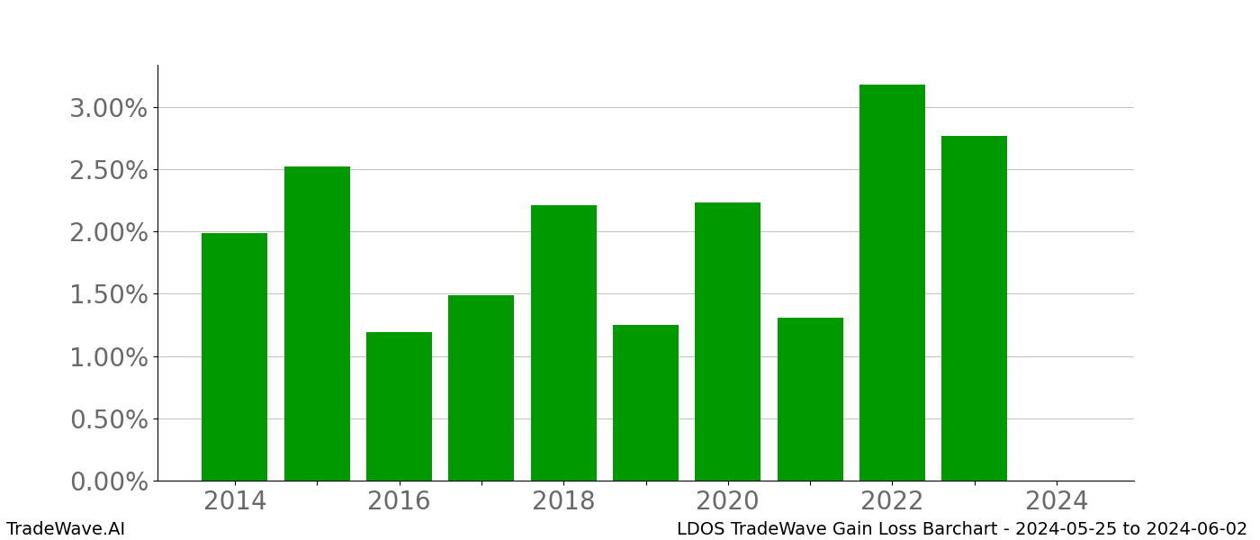 Gain/Loss barchart LDOS for date range: 2024-05-25 to 2024-06-02 - this chart shows the gain/loss of the TradeWave opportunity for LDOS buying on 2024-05-25 and selling it on 2024-06-02 - this barchart is showing 10 years of history