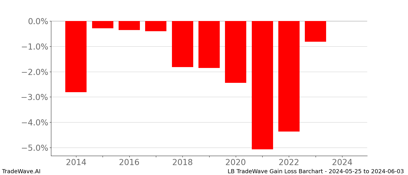 Gain/Loss barchart LB for date range: 2024-05-25 to 2024-06-03 - this chart shows the gain/loss of the TradeWave opportunity for LB buying on 2024-05-25 and selling it on 2024-06-03 - this barchart is showing 10 years of history