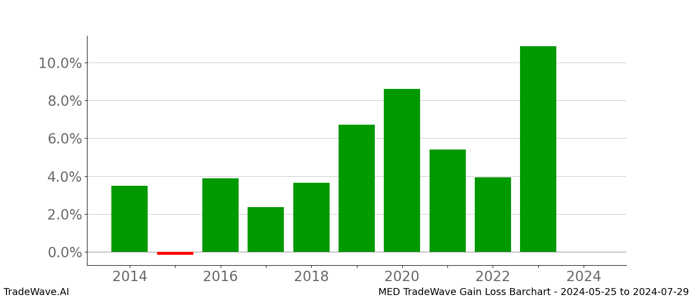 Gain/Loss barchart MED for date range: 2024-05-25 to 2024-07-29 - this chart shows the gain/loss of the TradeWave opportunity for MED buying on 2024-05-25 and selling it on 2024-07-29 - this barchart is showing 10 years of history