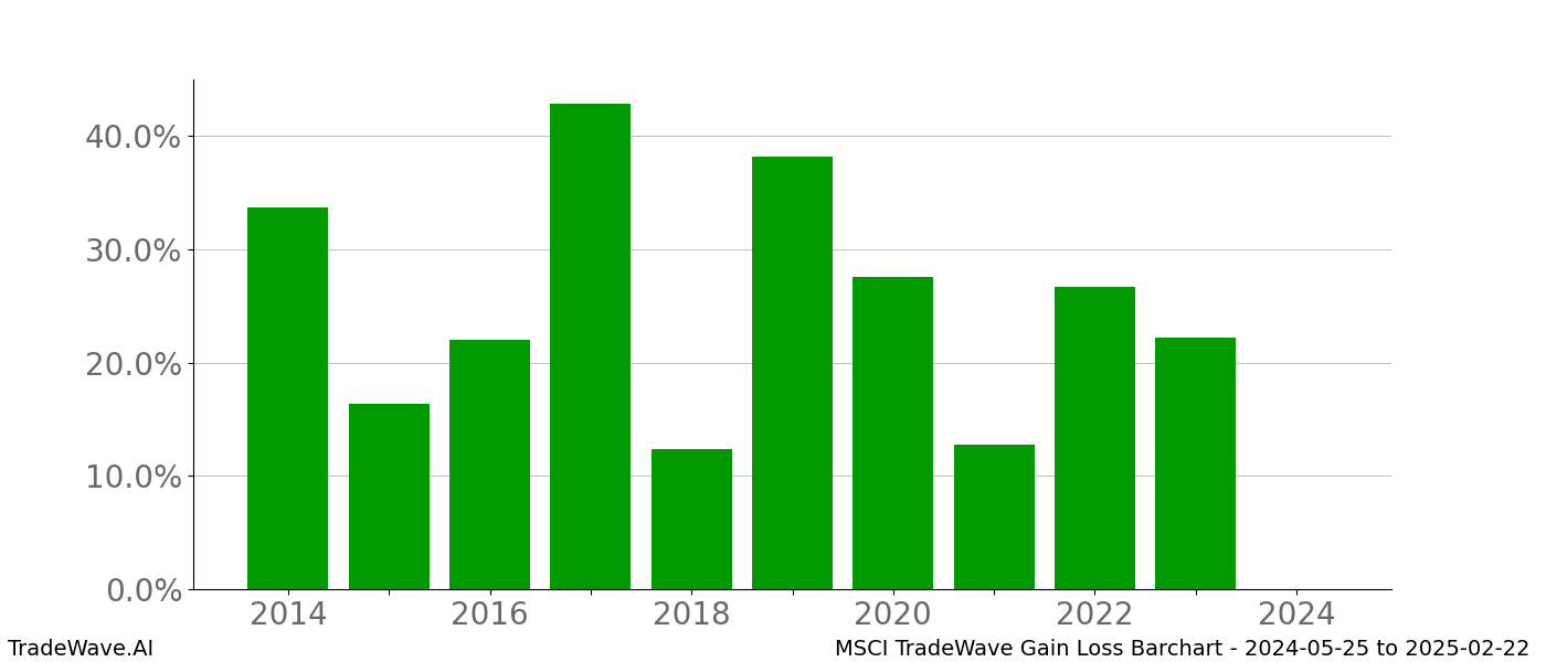 Gain/Loss barchart MSCI for date range: 2024-05-25 to 2025-02-22 - this chart shows the gain/loss of the TradeWave opportunity for MSCI buying on 2024-05-25 and selling it on 2025-02-22 - this barchart is showing 10 years of history