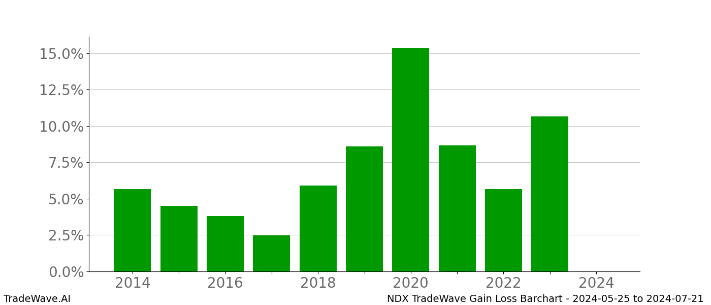 Gain/Loss barchart NDX for date range: 2024-05-25 to 2024-07-21 - this chart shows the gain/loss of the TradeWave opportunity for NDX buying on 2024-05-25 and selling it on 2024-07-21 - this barchart is showing 10 years of history