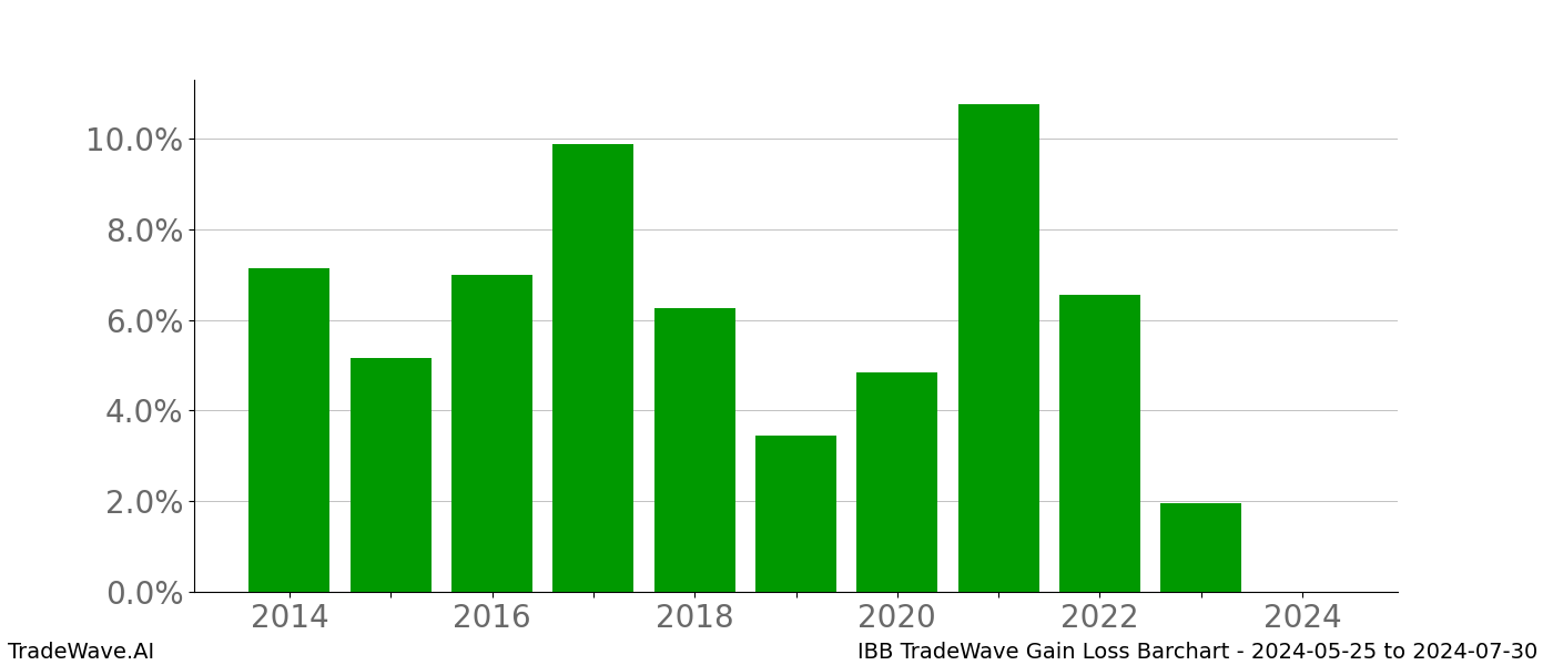 Gain/Loss barchart IBB for date range: 2024-05-25 to 2024-07-30 - this chart shows the gain/loss of the TradeWave opportunity for IBB buying on 2024-05-25 and selling it on 2024-07-30 - this barchart is showing 10 years of history