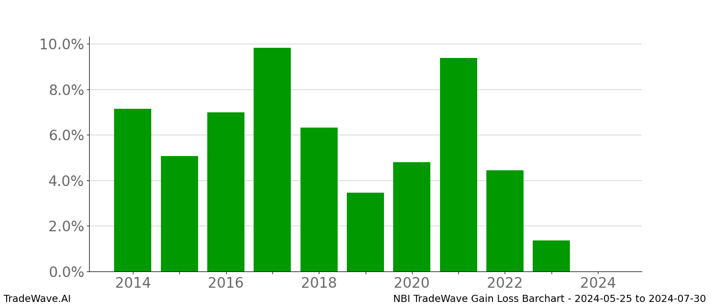 Gain/Loss barchart NBI for date range: 2024-05-25 to 2024-07-30 - this chart shows the gain/loss of the TradeWave opportunity for NBI buying on 2024-05-25 and selling it on 2024-07-30 - this barchart is showing 10 years of history