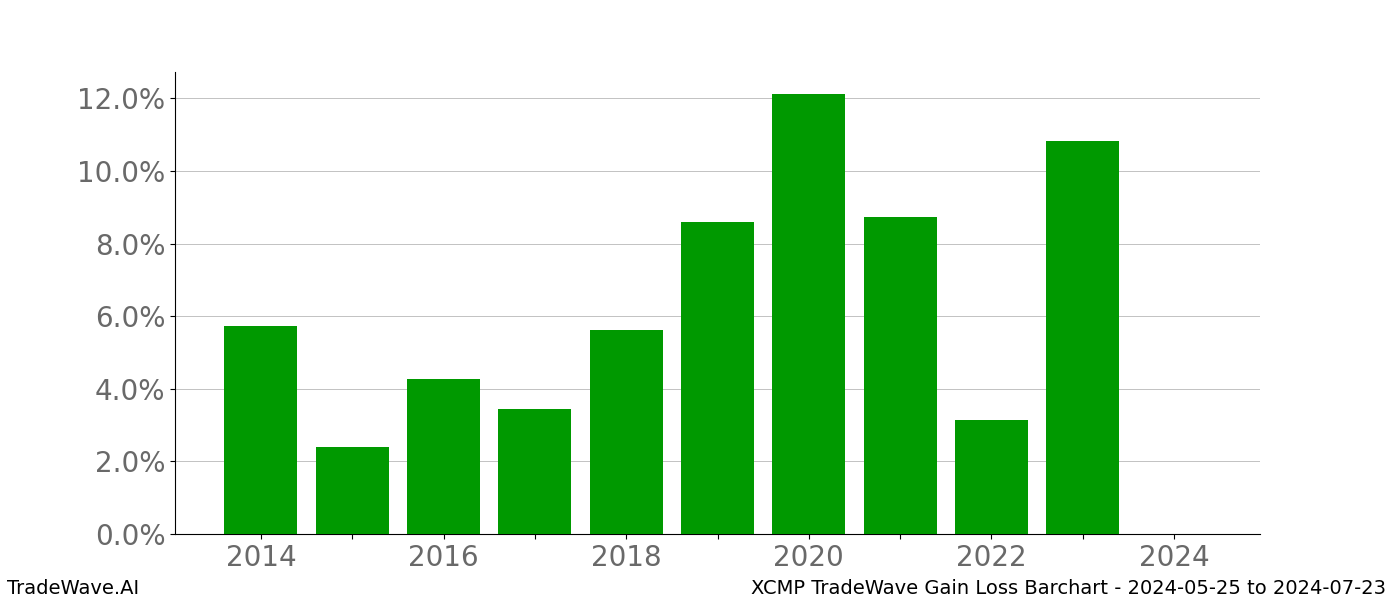 Gain/Loss barchart XCMP for date range: 2024-05-25 to 2024-07-23 - this chart shows the gain/loss of the TradeWave opportunity for XCMP buying on 2024-05-25 and selling it on 2024-07-23 - this barchart is showing 10 years of history