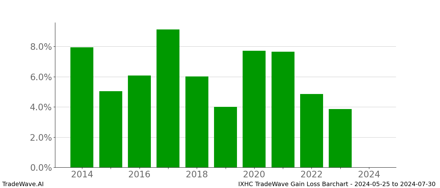 Gain/Loss barchart IXHC for date range: 2024-05-25 to 2024-07-30 - this chart shows the gain/loss of the TradeWave opportunity for IXHC buying on 2024-05-25 and selling it on 2024-07-30 - this barchart is showing 10 years of history