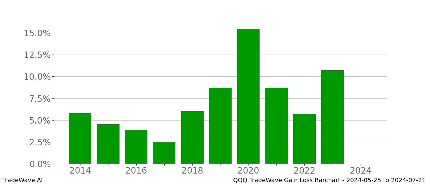 Gain/Loss barchart QQQ for date range: 2024-05-25 to 2024-07-21 - this chart shows the gain/loss of the TradeWave opportunity for QQQ buying on 2024-05-25 and selling it on 2024-07-21 - this barchart is showing 10 years of history