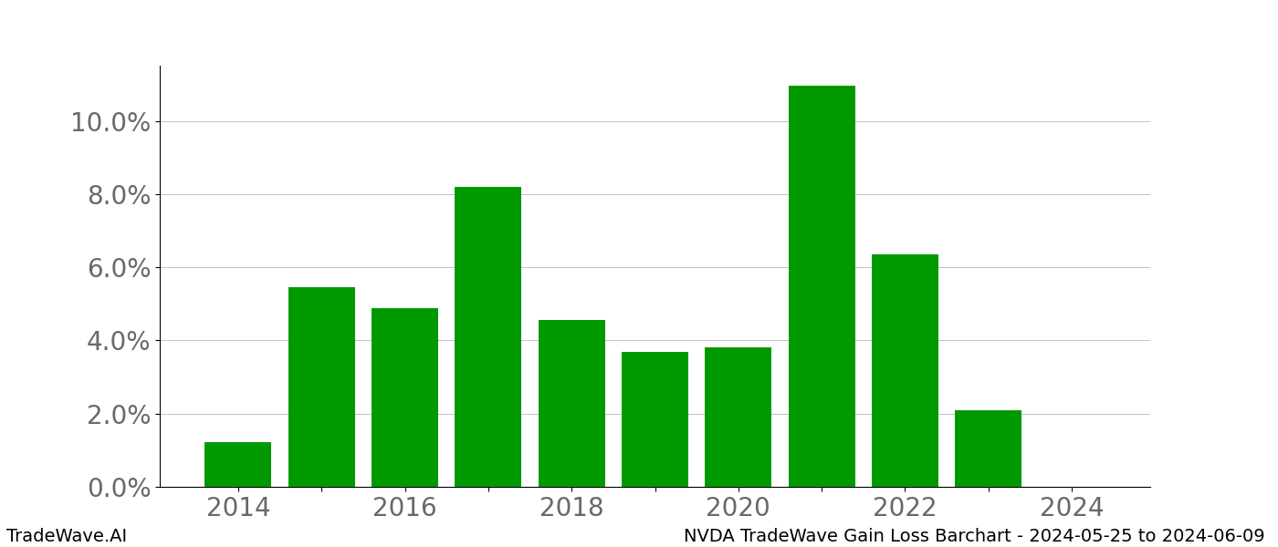 Gain/Loss barchart NVDA for date range: 2024-05-25 to 2024-06-09 - this chart shows the gain/loss of the TradeWave opportunity for NVDA buying on 2024-05-25 and selling it on 2024-06-09 - this barchart is showing 10 years of history